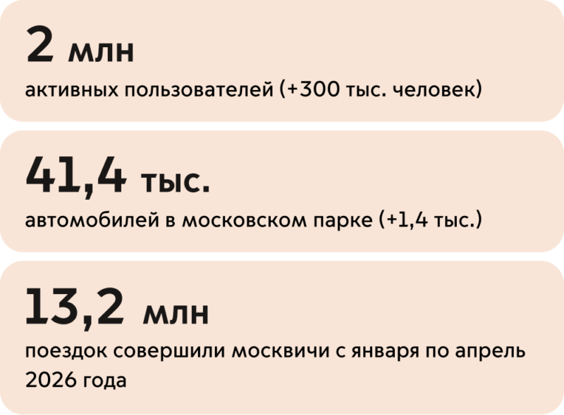 2 млн пользователей и новые меры безопасности: как менялись московские сервисы каршеринга в первые месяцы 2026 года — фото 1