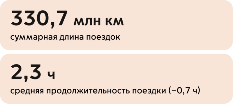 2 млн пользователей и новые меры безопасности: как менялись московские сервисы каршеринга в первые месяцы 2026 года — фото 2